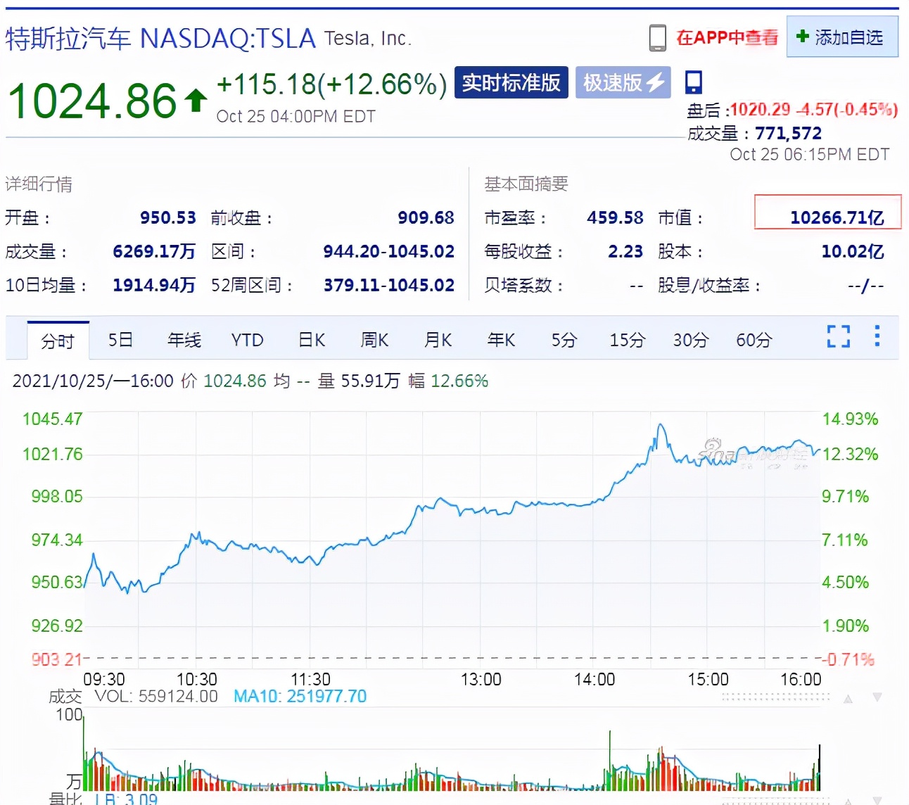 特斯拉躋身萬億美元俱樂部，馬斯克身家逼近3000億美元