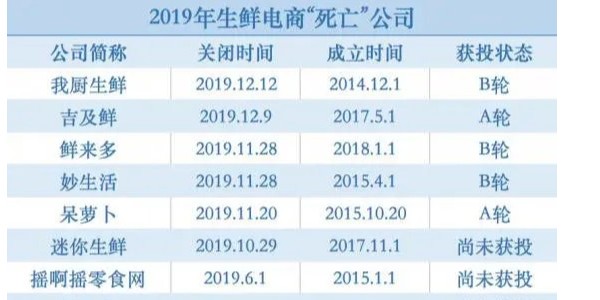 躲過“神仙打架”，熬過生鮮寒冬，叮咚買菜是怎麽活下來的（1）