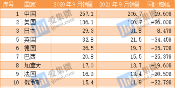 全球汽車芯片短缺、減產加劇交付危機(上）