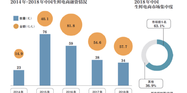 生鮮電商的2019：遭遇變局，前置倉模式是偽命題？