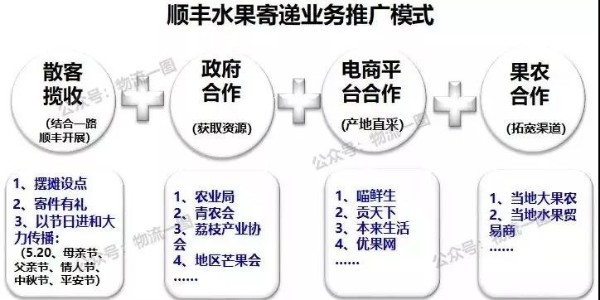 進口水果寄遞市場大，看看順豐的水果運輸